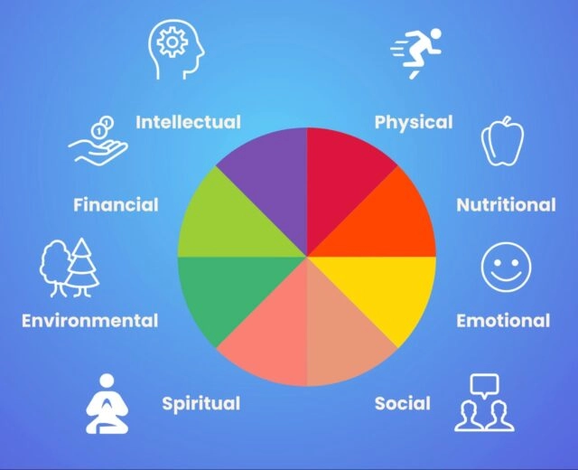 Pillars of Wellness 8 Pillars of Wellness